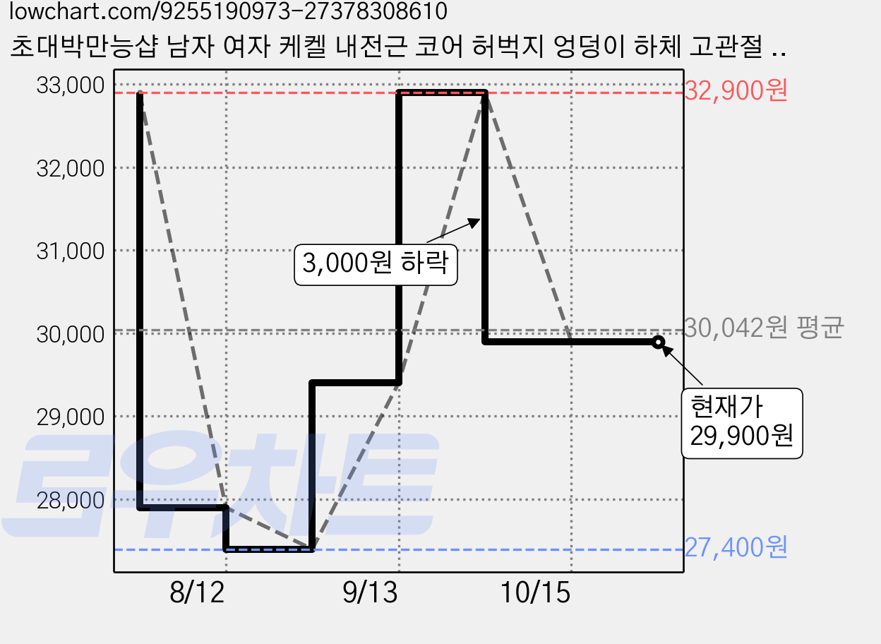 초대박만능샵 남자 여자 케켈 내전근 코어 허벅지 엉덩이 하체 고관절 골반저근 대둔근 중둔근 괄약근 사무실 근육 운동 기구, 블랙&레드, 허벅지 운동기구 종합형 가격 변동 차트, 현재가 29,900원, 관측 최저가 27,400원