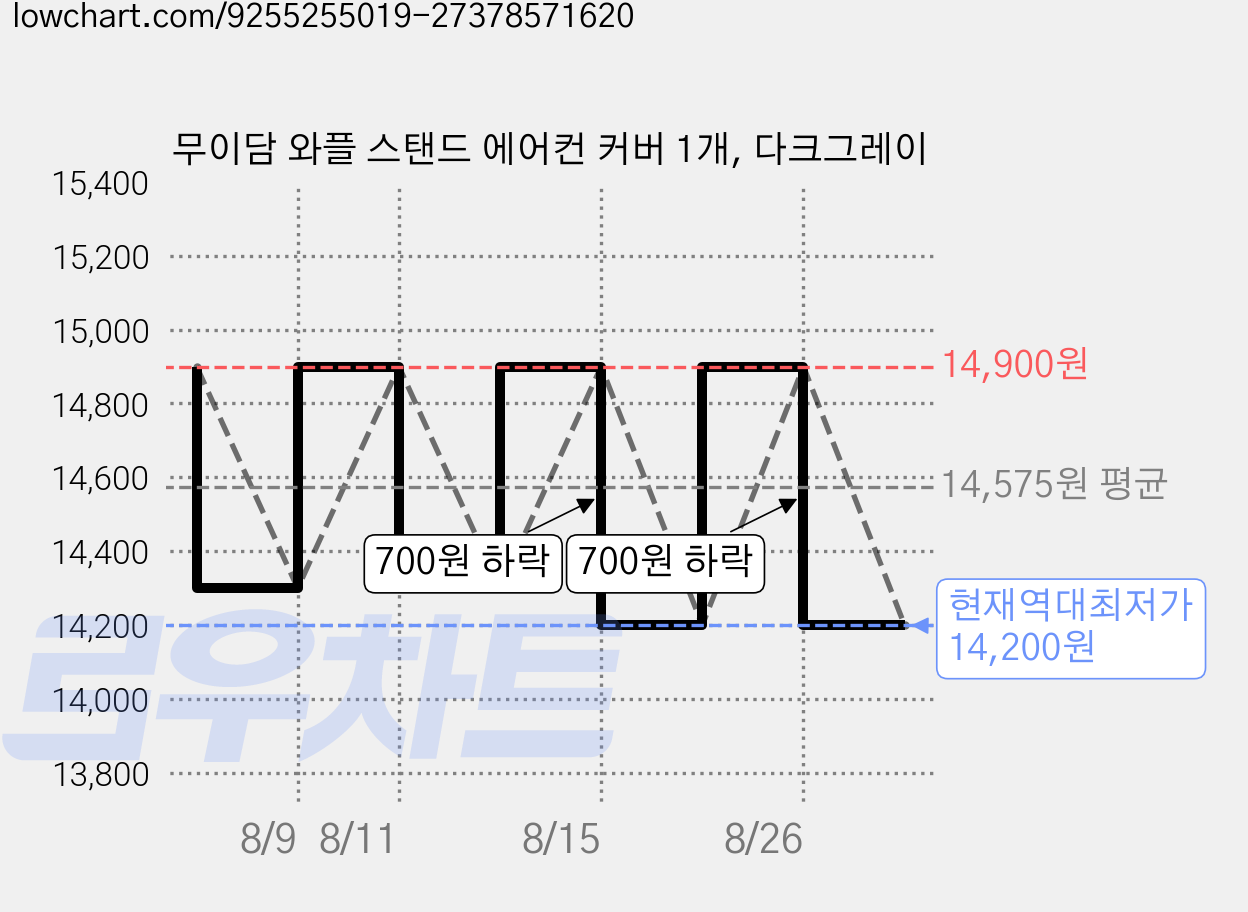 무이담 와플 스탠드 에어컨 커버 1개, 다크그레이 가격 변동 차트, 현재가 14,200원, 역대최저가