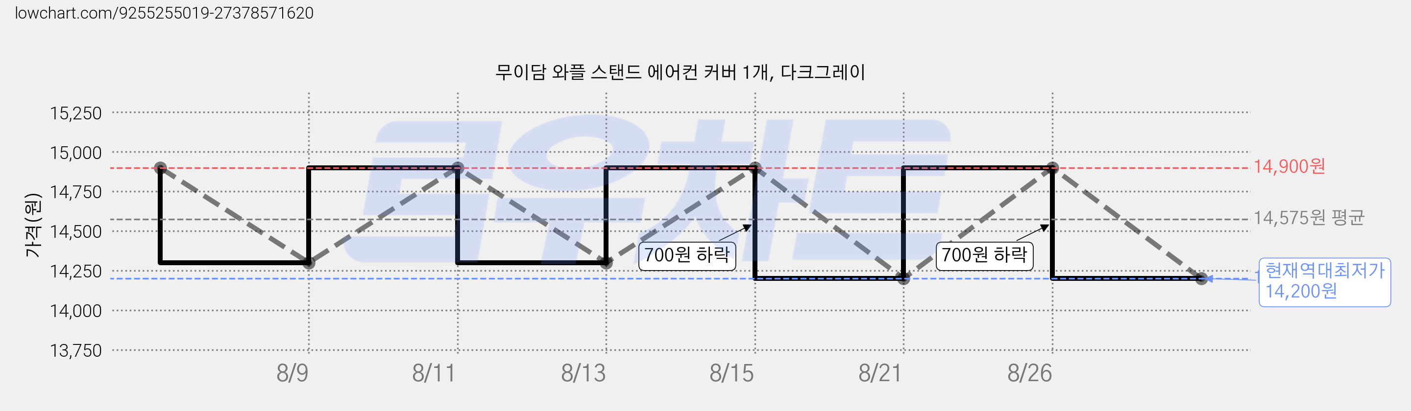 무이담 와플 스탠드 에어컨 커버 1개, 다크그레이 가격 변동 차트, 현재가 14,200원, 역대최저가