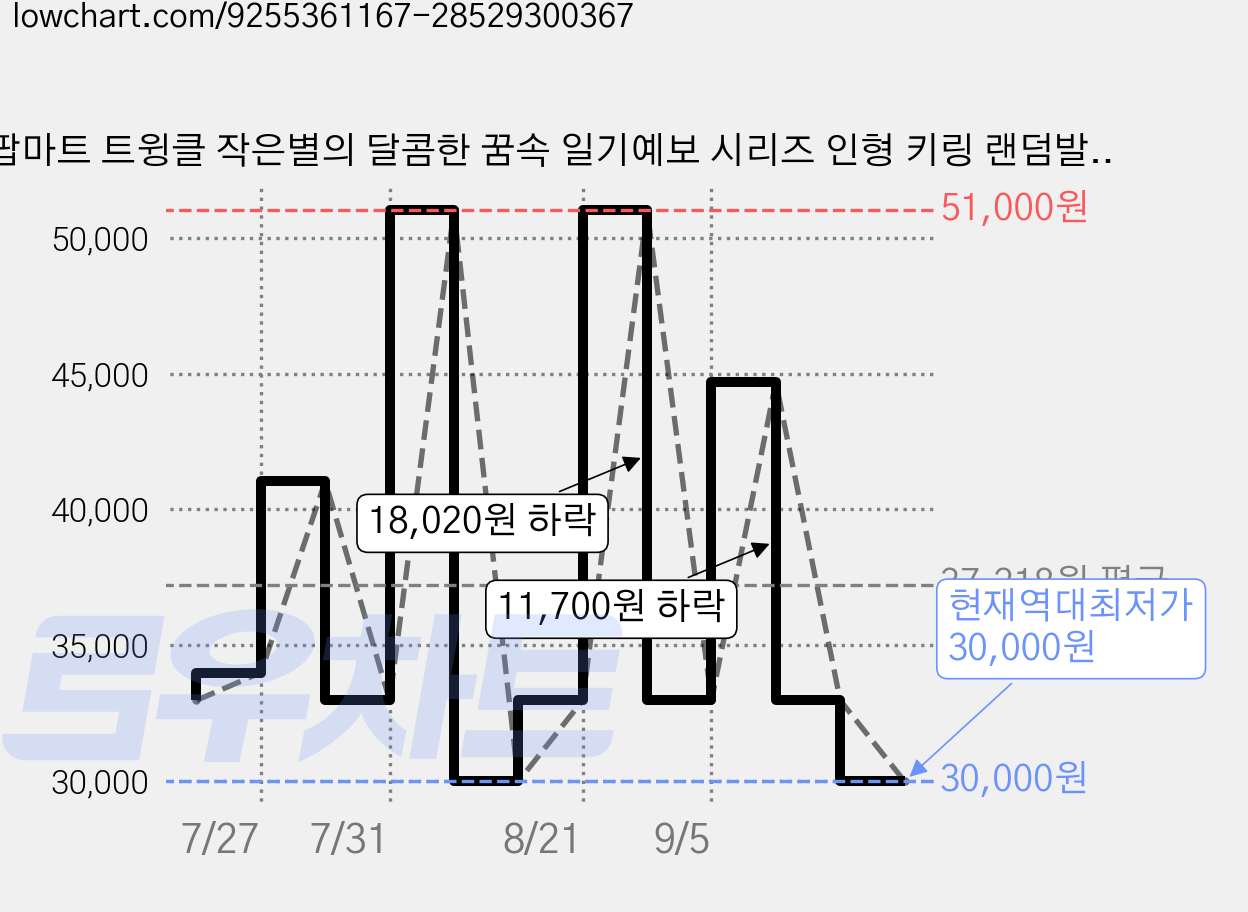 팝마트 트윙클 작은별의 달콤한 꿈속 일기예보 시리즈 인형 키링 랜덤발송, 2개 가격 변동 차트, 현재가 30,000원, 역대최저가
