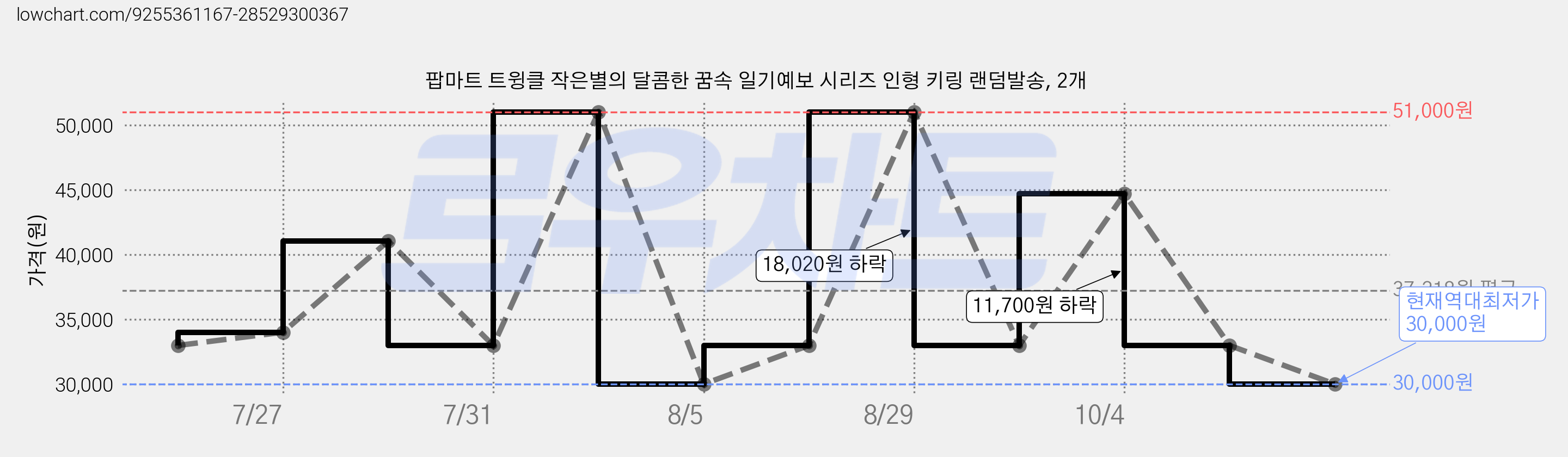 팝마트 트윙클 작은별의 달콤한 꿈속 일기예보 시리즈 인형 키링 랜덤발송, 2개 가격 변동 차트, 현재가 30,000원, 역대최저가