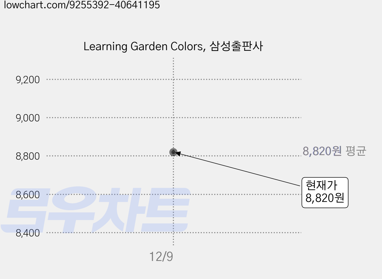 Learning Garden Colors, 삼성출판사 가격 변동 차트, 현재가 8,820원