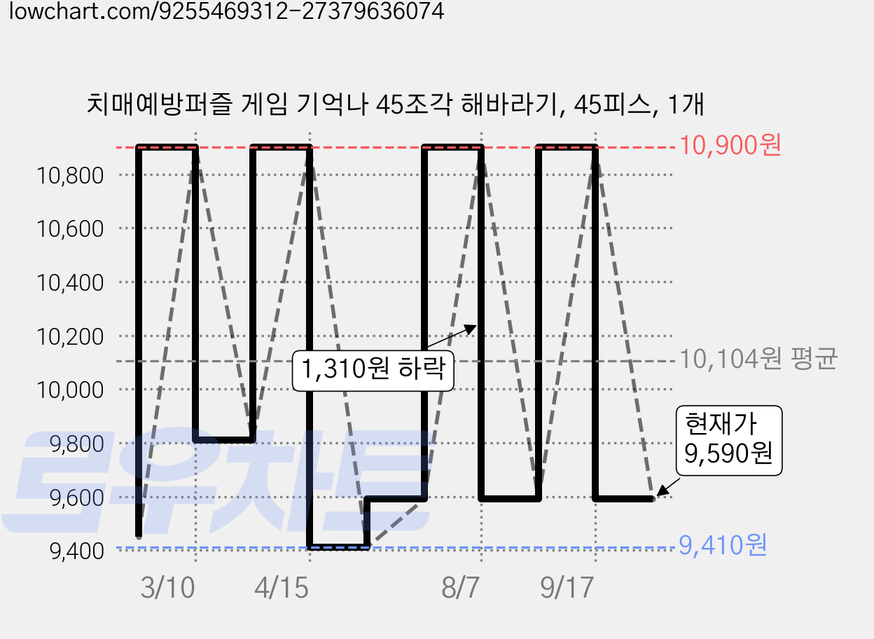 치매예방퍼즐 게임 기억나 45조각 해바라기, 45피스, 1개 가격 변동 차트, 현재가 9,590원, 관측 최저가 9,410원