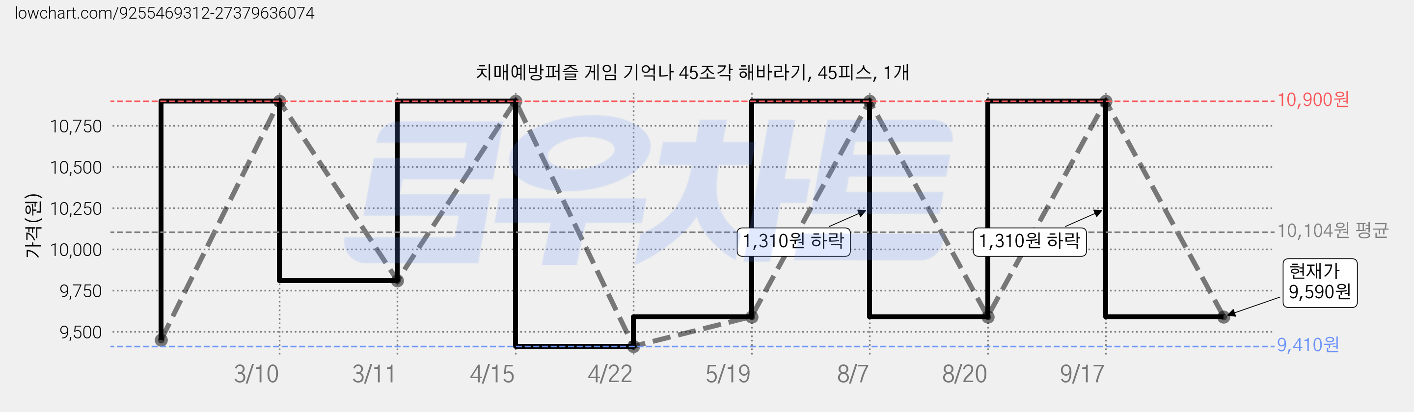 치매예방퍼즐 게임 기억나 45조각 해바라기, 45피스, 1개 가격 변동 차트, 현재가 9,590원, 관측 최저가 9,410원