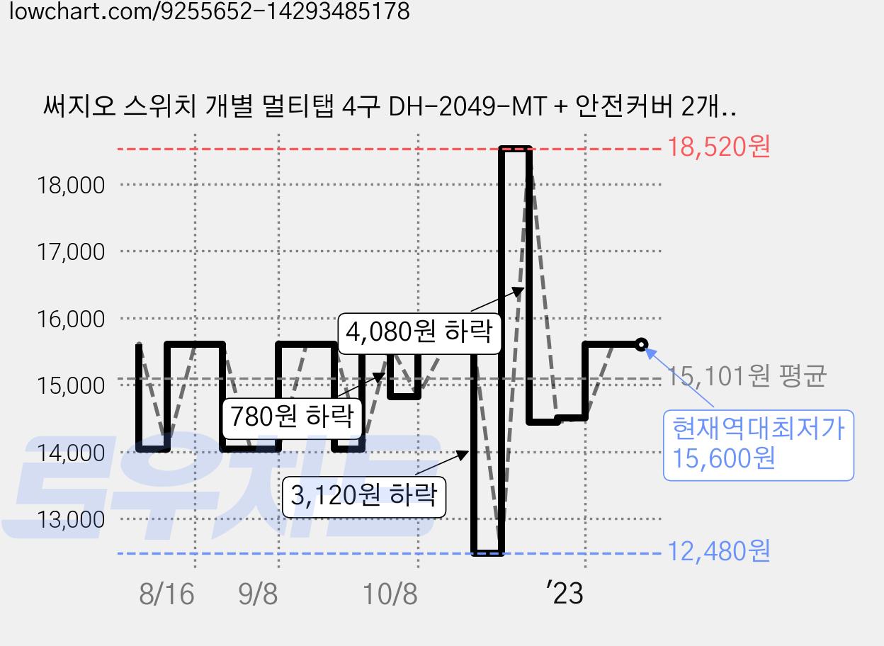 써지오 스위치 개별 멀티탭 4구 DH-2049-MT + 안전커버 2개, 3.5m, 1개 가격 변동 차트, 현재가 15,600원, 역대최저가