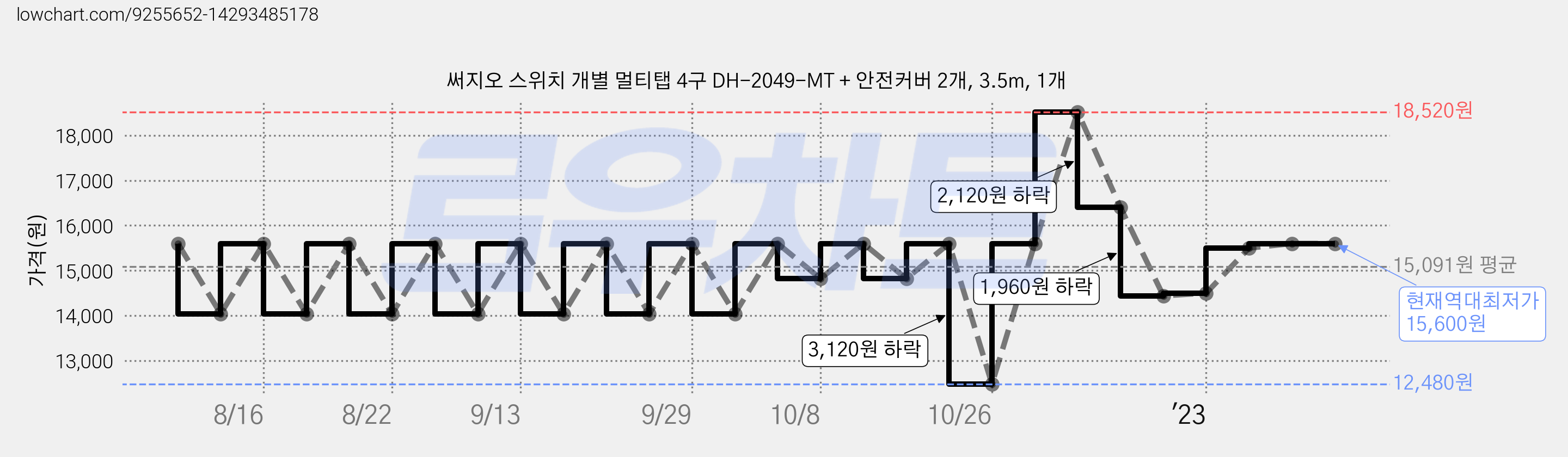 써지오 스위치 개별 멀티탭 4구 DH-2049-MT + 안전커버 2개, 3.5m, 1개 가격 변동 차트, 현재가 15,600원, 역대최저가