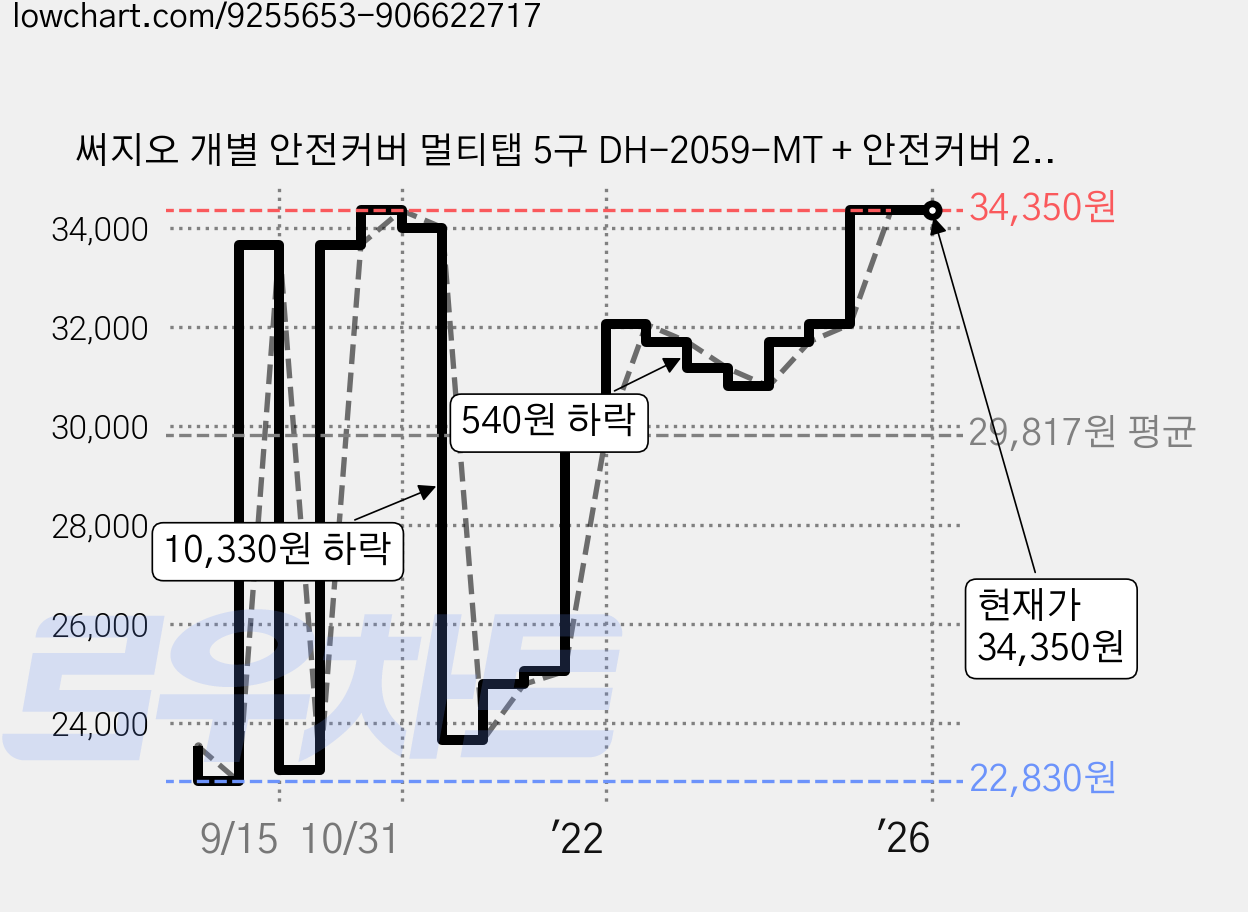 써지오 개별 안전커버 멀티탭 5구 DH-2059-MT + 안전커버 2p, 3m, 2세트 가격 변동 차트, 현재가 34,350원, 역대최저가