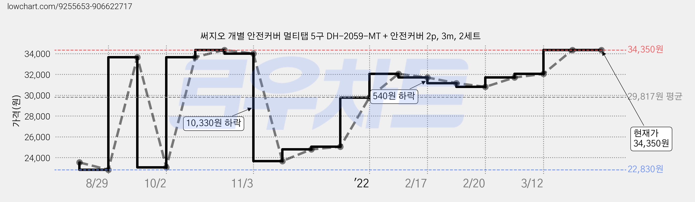 써지오 개별 안전커버 멀티탭 5구 DH-2059-MT + 안전커버 2p, 3m, 2세트 가격 변동 차트, 현재가 34,350원, 역대최저가