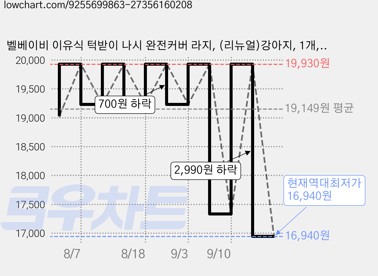 벨베이비 이유식 턱받이 나시 완전커버 라지, (리뉴얼)강아지, 1개, 1개입 가격 변동 차트, 현재가 16,940원, 역대최저가