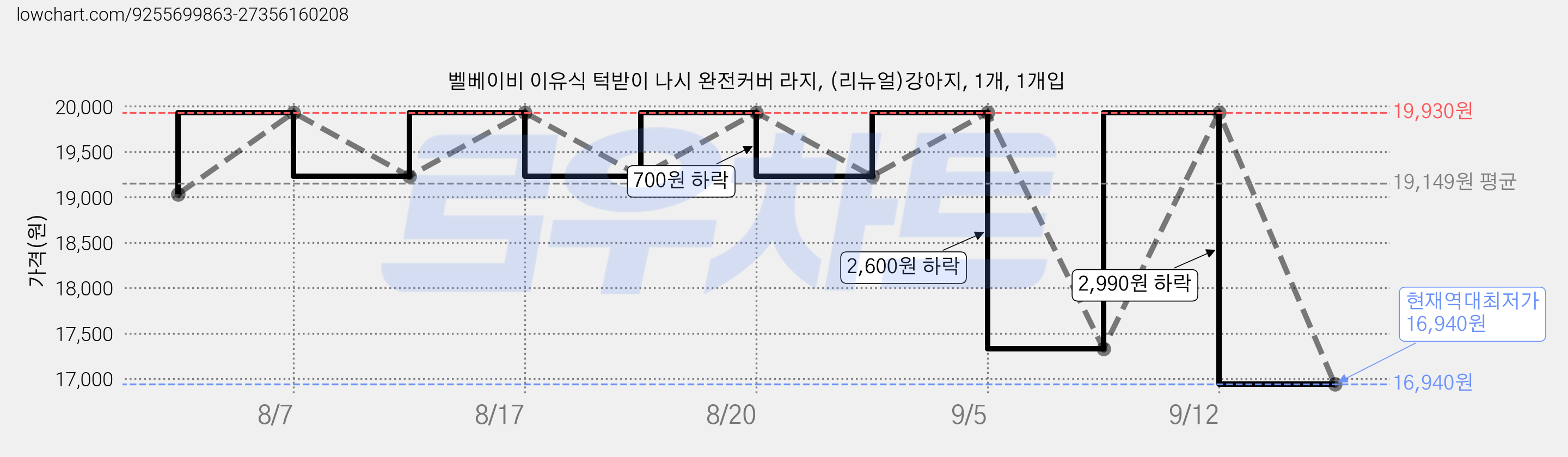 벨베이비 이유식 턱받이 나시 완전커버 라지, (리뉴얼)강아지, 1개, 1개입 가격 변동 차트, 현재가 16,940원, 역대최저가
