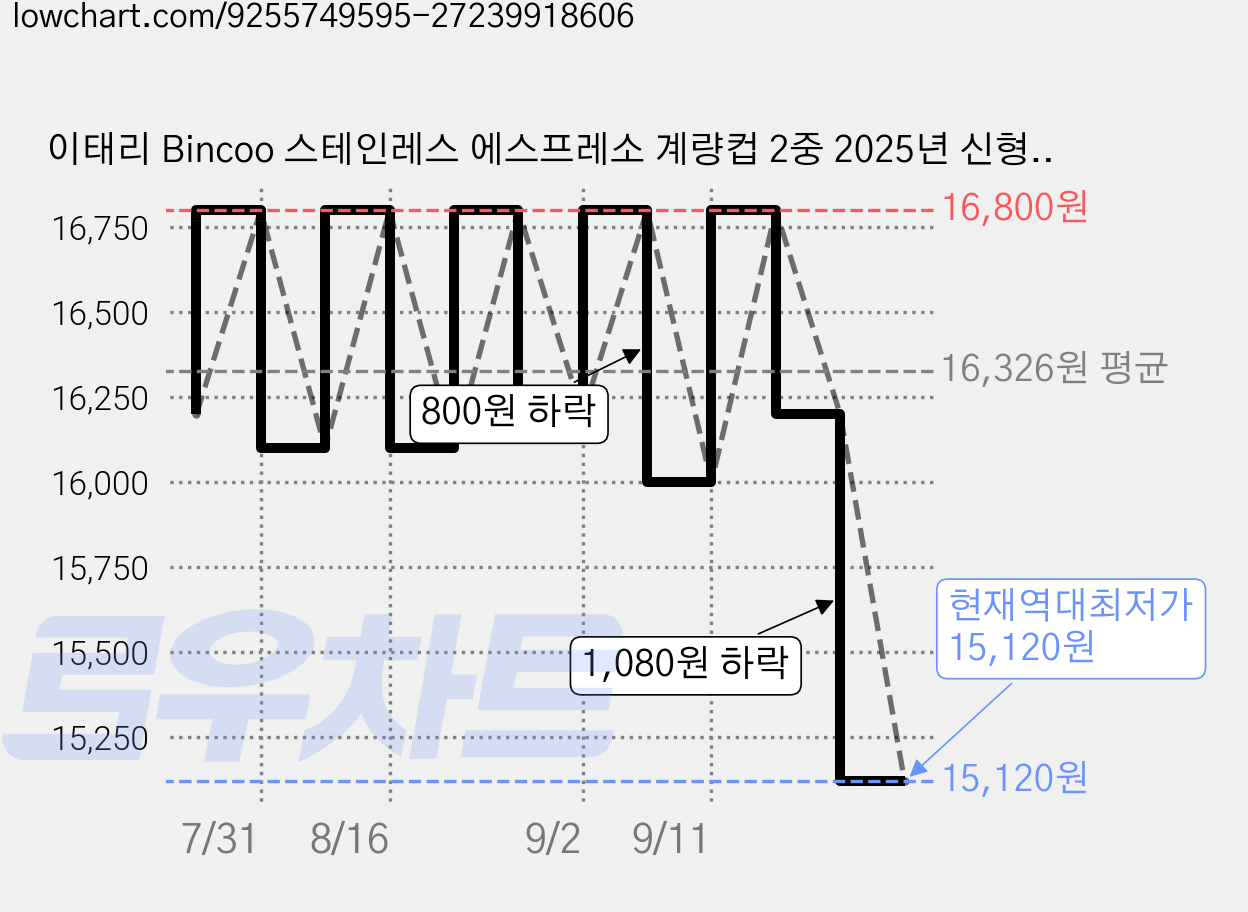 이태리 Bincoo 스테인레스 에스프레소 계량컵 2중 2025년 신형, 1세트, 블랙 가격 변동 차트, 현재가 15,120원, 역대최저가