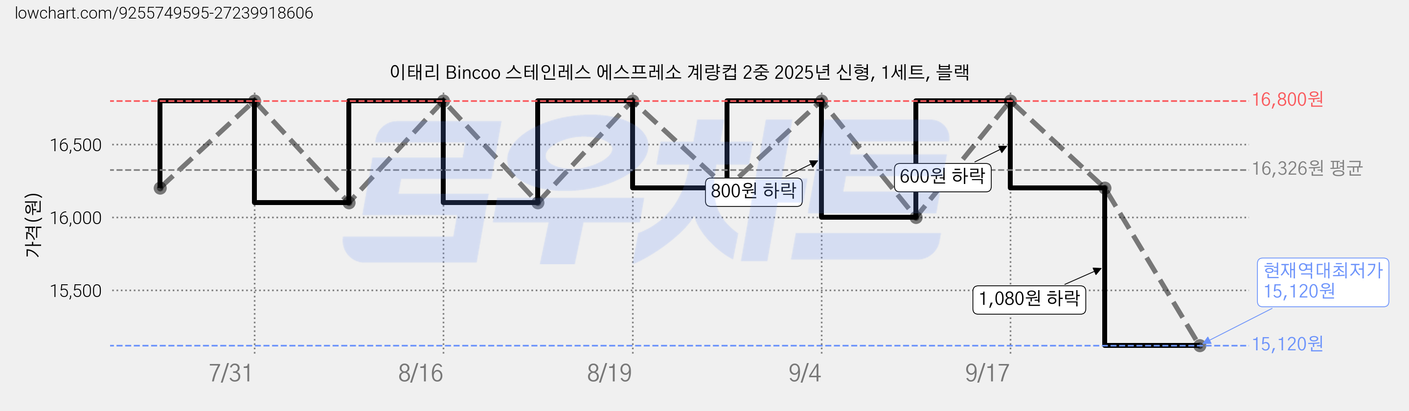 이태리 Bincoo 스테인레스 에스프레소 계량컵 2중 2025년 신형, 1세트, 블랙 가격 변동 차트, 현재가 15,120원, 역대최저가