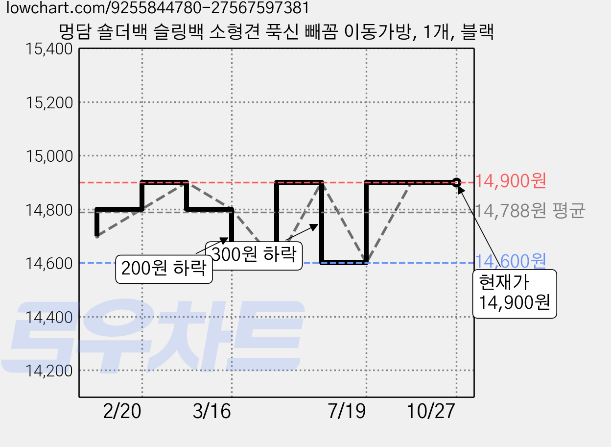 멍담 숄더백 슬링백 소형견 푹신 빼꼼 이동가방, 1개, 블랙 가격 변동 차트, 현재가 14,900원, 관측 최저가 14,600원