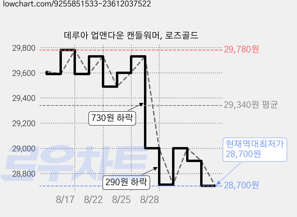 데루아 업앤다운 캔들워머, 로즈골드 가격 변동 차트, 현재가 28,700원, 역대최저가
