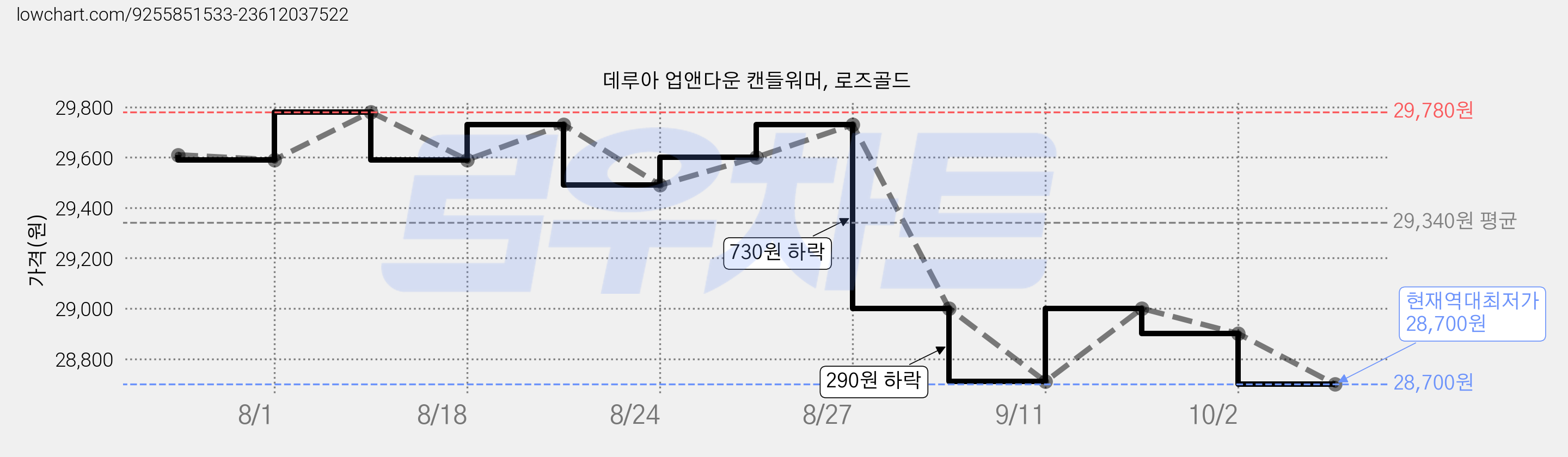 데루아 업앤다운 캔들워머, 로즈골드 가격 변동 차트, 현재가 28,700원, 역대최저가