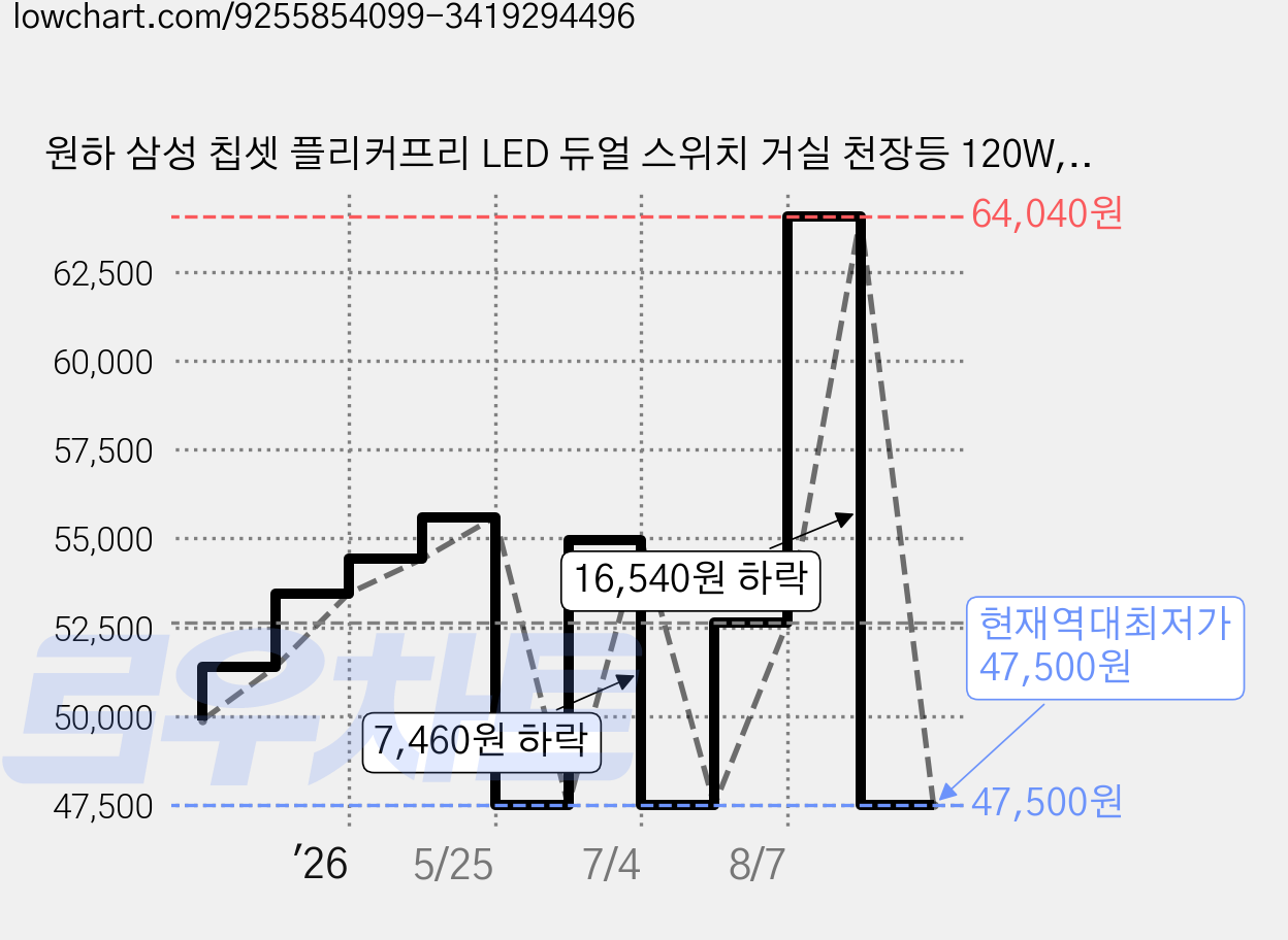 원하 삼성 칩셋 플리커프리 LED 듀얼 스위치 거실 천장등 120W, 화이트 + 주광색 가격 변동 차트, 현재가 47,500원, 역대최저가