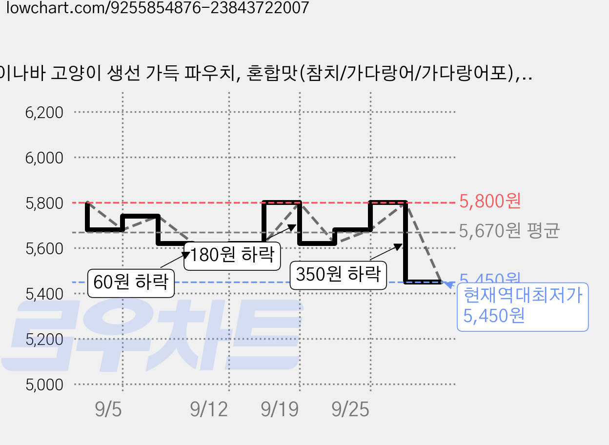 이나바 고양이 생선 가득 파우치, 혼합맛(참치/가다랑어/가다랑어포), 180g, 3개 가격 변동 차트, 현재가 5,450원, 역대최저가