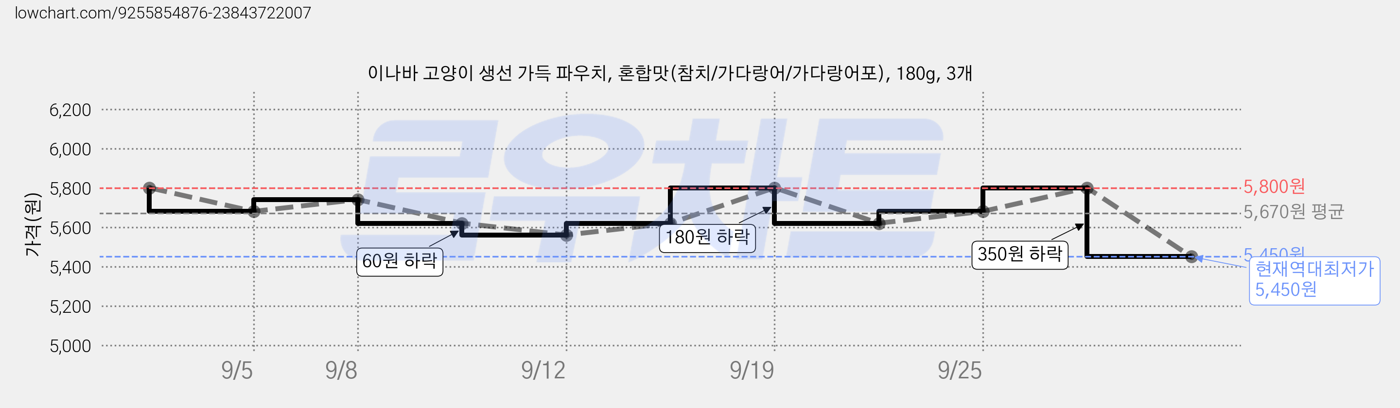 이나바 고양이 생선 가득 파우치, 혼합맛(참치/가다랑어/가다랑어포), 180g, 3개 가격 변동 차트, 현재가 5,450원, 역대최저가