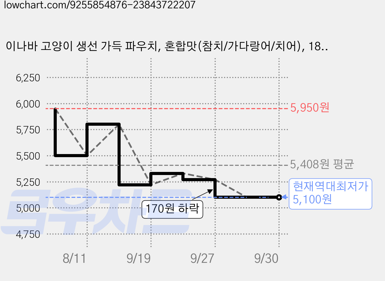 이나바 고양이 생선 가득 파우치, 혼합맛(참치/가다랑어/치어), 180g, 3개 가격 변동 차트, 현재가 5,100원, 역대최저가
