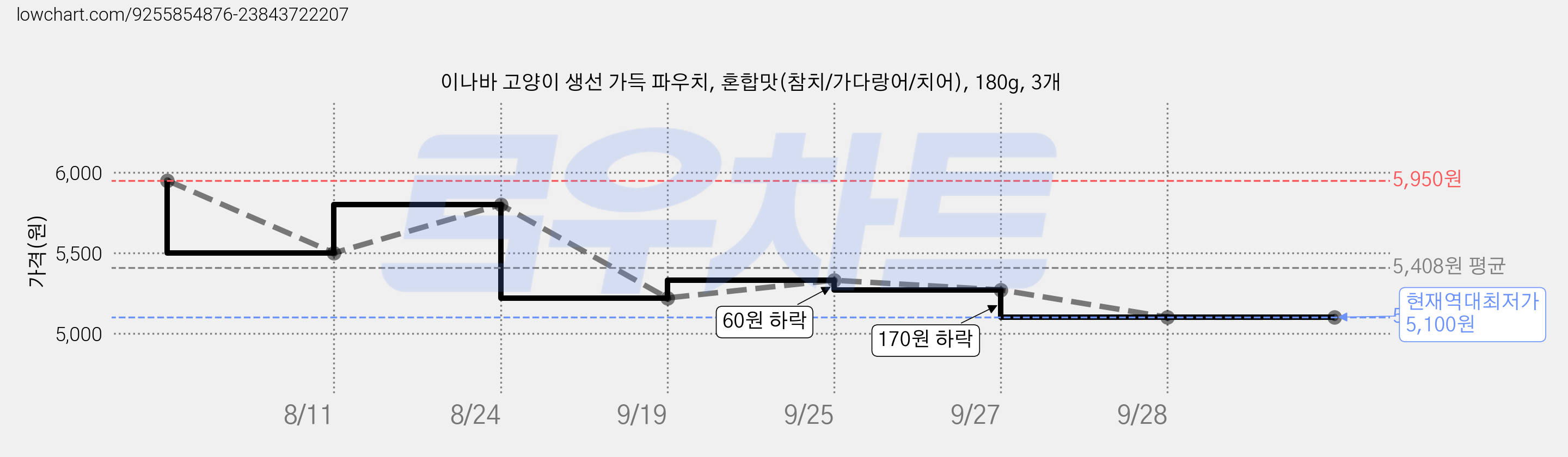 이나바 고양이 생선 가득 파우치, 혼합맛(참치/가다랑어/치어), 180g, 3개 가격 변동 차트, 현재가 5,100원, 역대최저가
