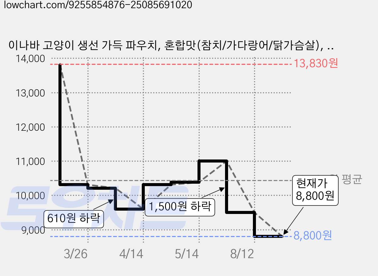 이나바 고양이 생선 가득 파우치, 혼합맛(참치/가다랑어/닭가슴살), 180g, 6개 가격 변동 차트, 현재가 8,800원, 관측 최저가 6,900원