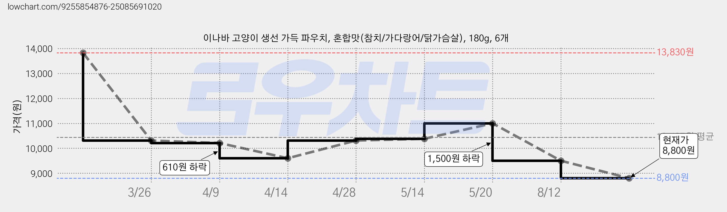 이나바 고양이 생선 가득 파우치, 혼합맛(참치/가다랑어/닭가슴살), 180g, 6개 가격 변동 차트, 현재가 8,800원, 관측 최저가 6,900원
