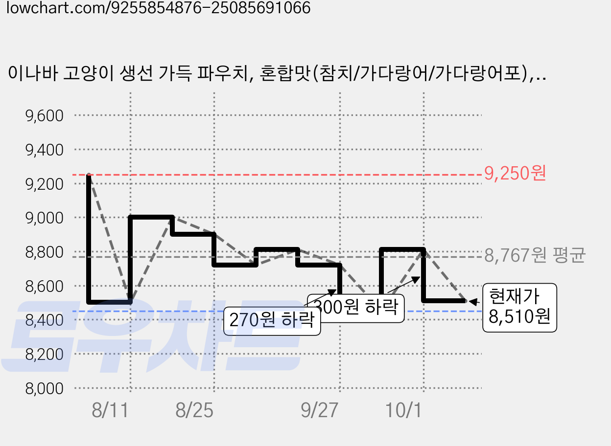 이나바 고양이 생선 가득 파우치, 혼합맛(참치/가다랑어/가다랑어포), 180g, 5개 가격 변동 차트, 현재가 8,510원, 관측 최저가 8,450원