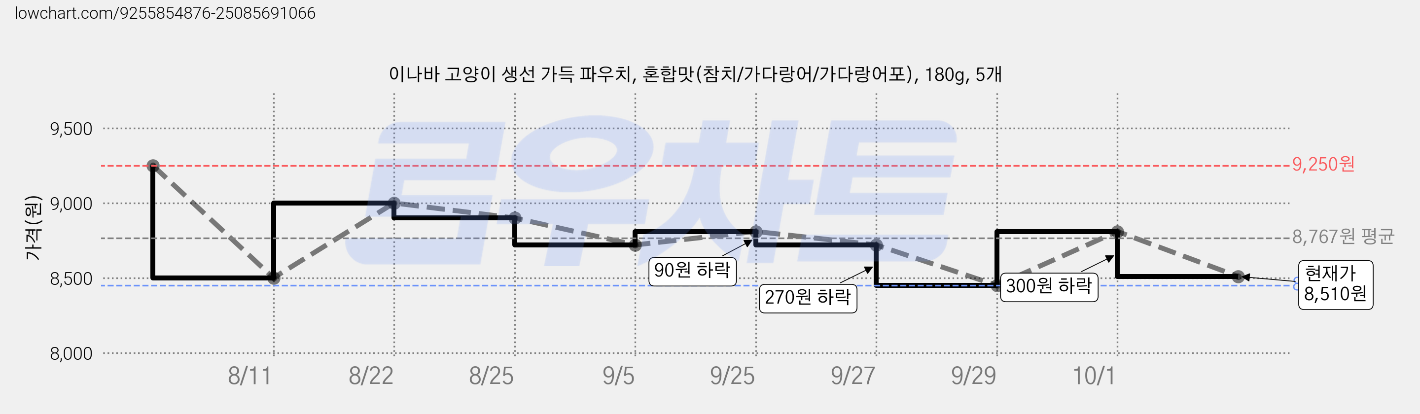 이나바 고양이 생선 가득 파우치, 혼합맛(참치/가다랑어/가다랑어포), 180g, 5개 가격 변동 차트, 현재가 8,510원, 관측 최저가 8,450원