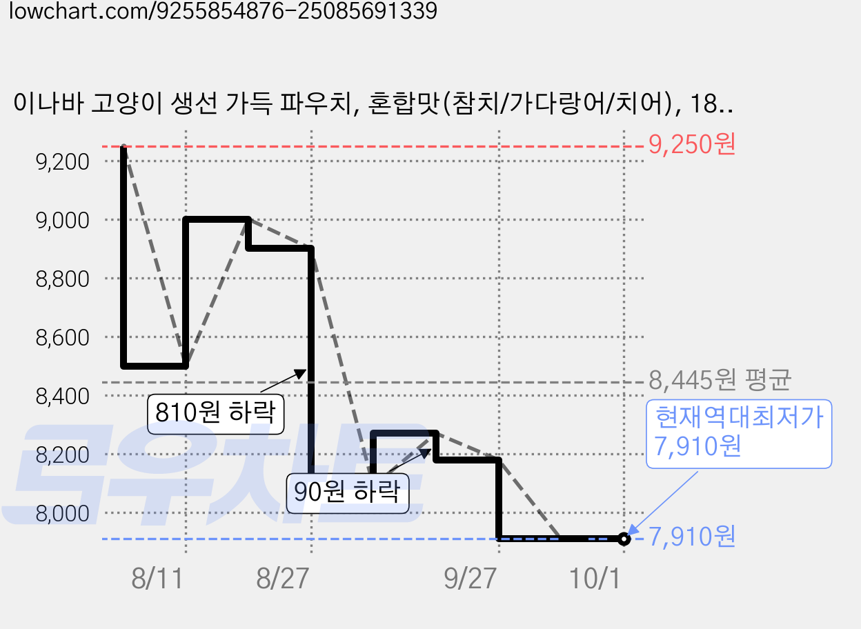 이나바 고양이 생선 가득 파우치, 혼합맛(참치/가다랑어/치어), 180g, 5개 가격 변동 차트, 현재가 7,910원, 역대최저가