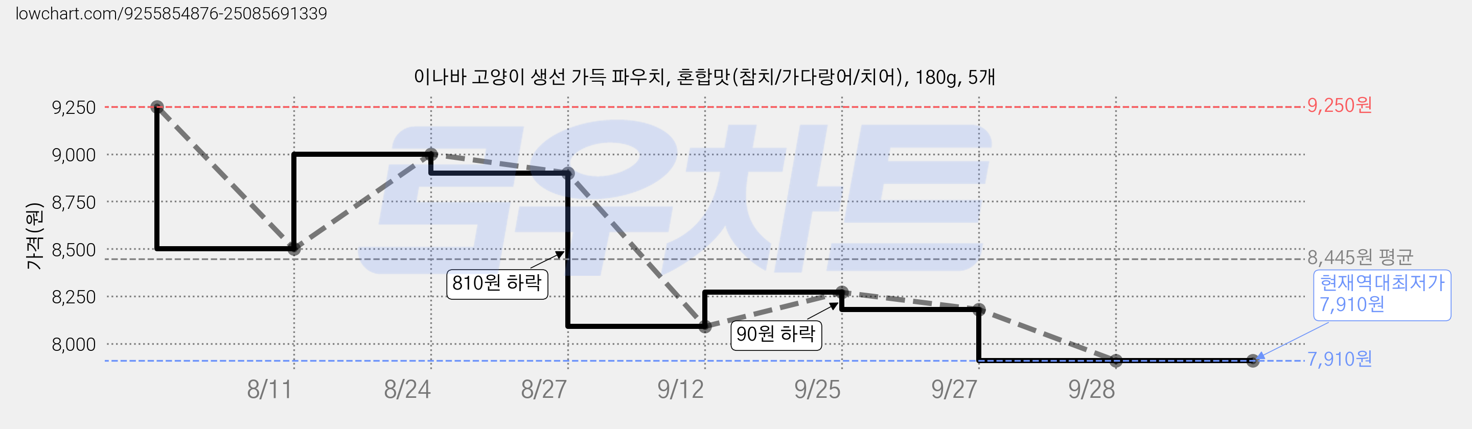 이나바 고양이 생선 가득 파우치, 혼합맛(참치/가다랑어/치어), 180g, 5개 가격 변동 차트, 현재가 7,910원, 역대최저가