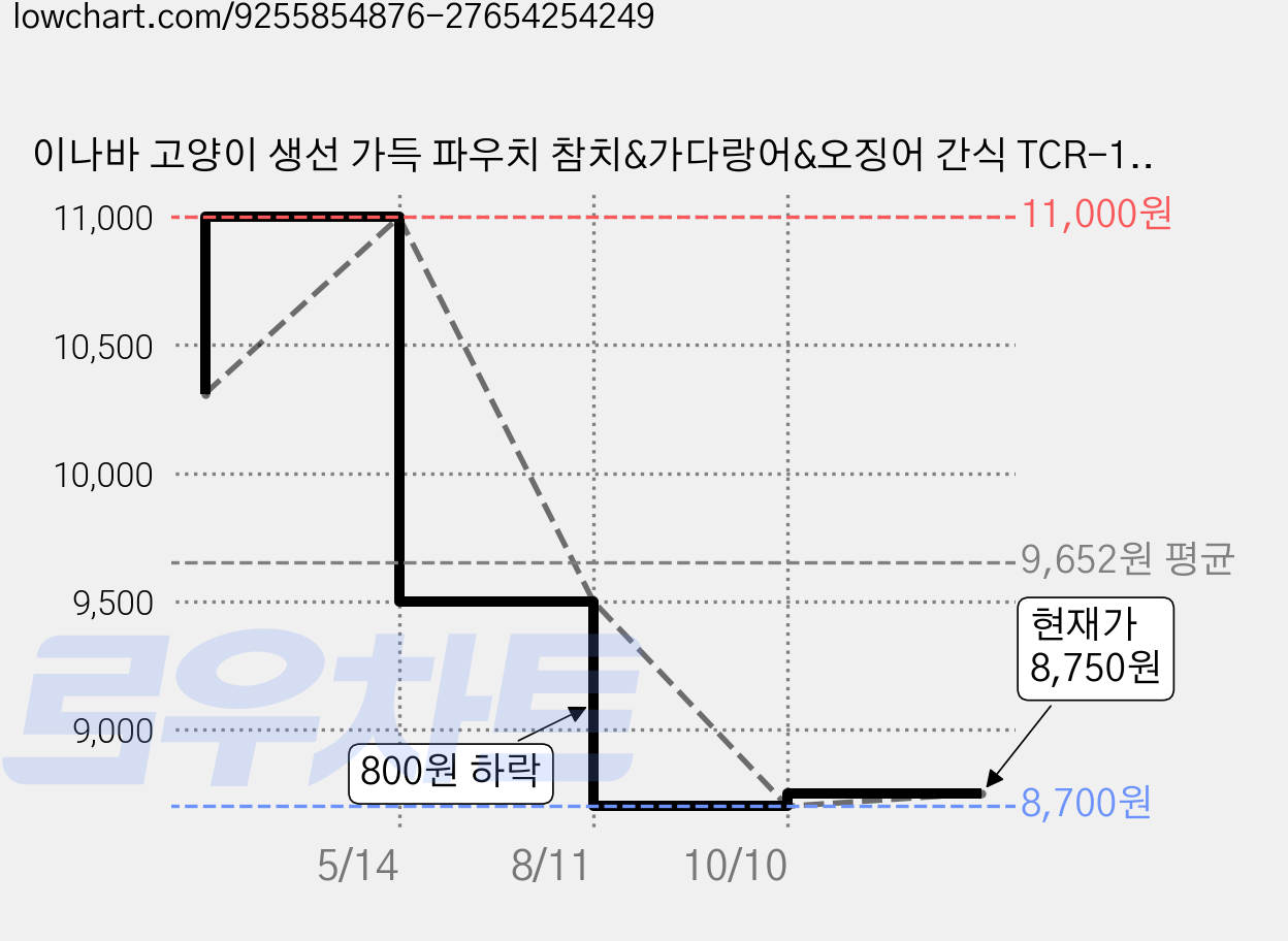 이나바 고양이 생선 가득 파우치 참치&가다랑어&오징어 간식 TCR-175, 혼합맛(참치/가다랑어/오징어), 180g, 6개 가격 변동 차트, 현재가 8,700원, 관측 최저가 7,500원