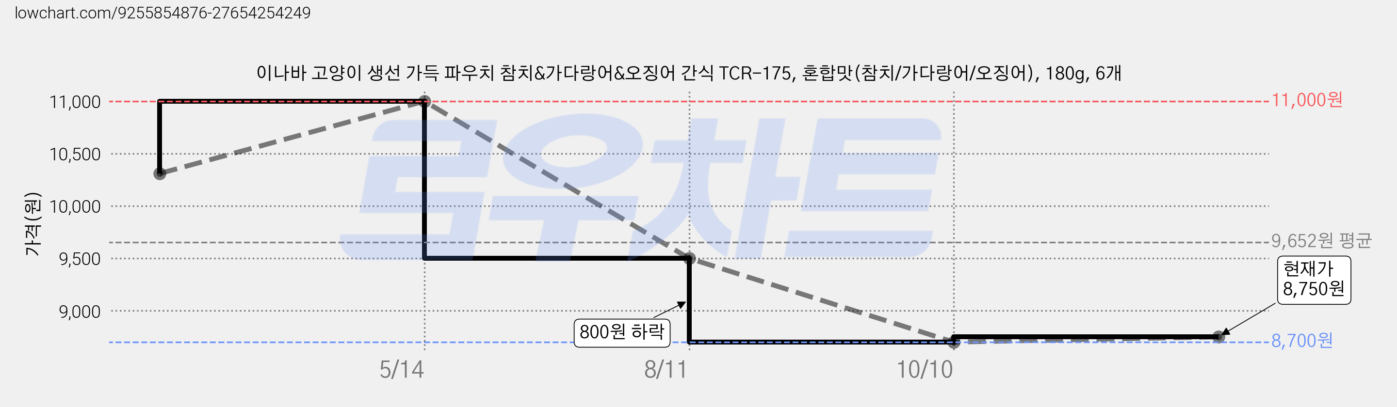 이나바 고양이 생선 가득 파우치 참치&가다랑어&오징어 간식 TCR-175, 혼합맛(참치/가다랑어/오징어), 180g, 6개 가격 변동 차트, 현재가 8,700원, 관측 최저가 7,500원