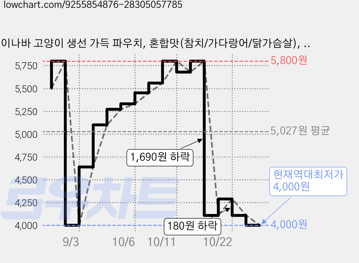 이나바 고양이 생선 가득 파우치, 혼합맛(참치/가다랑어/닭가슴살), 180g, 3개 가격 변동 차트, 현재가 4,000원, 역대최저가
