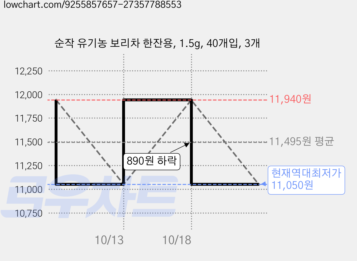 순작 유기농 보리차 한잔용, 1.5g, 40개입, 3개 가격 변동 차트, 현재가 11,050원, 역대최저가
