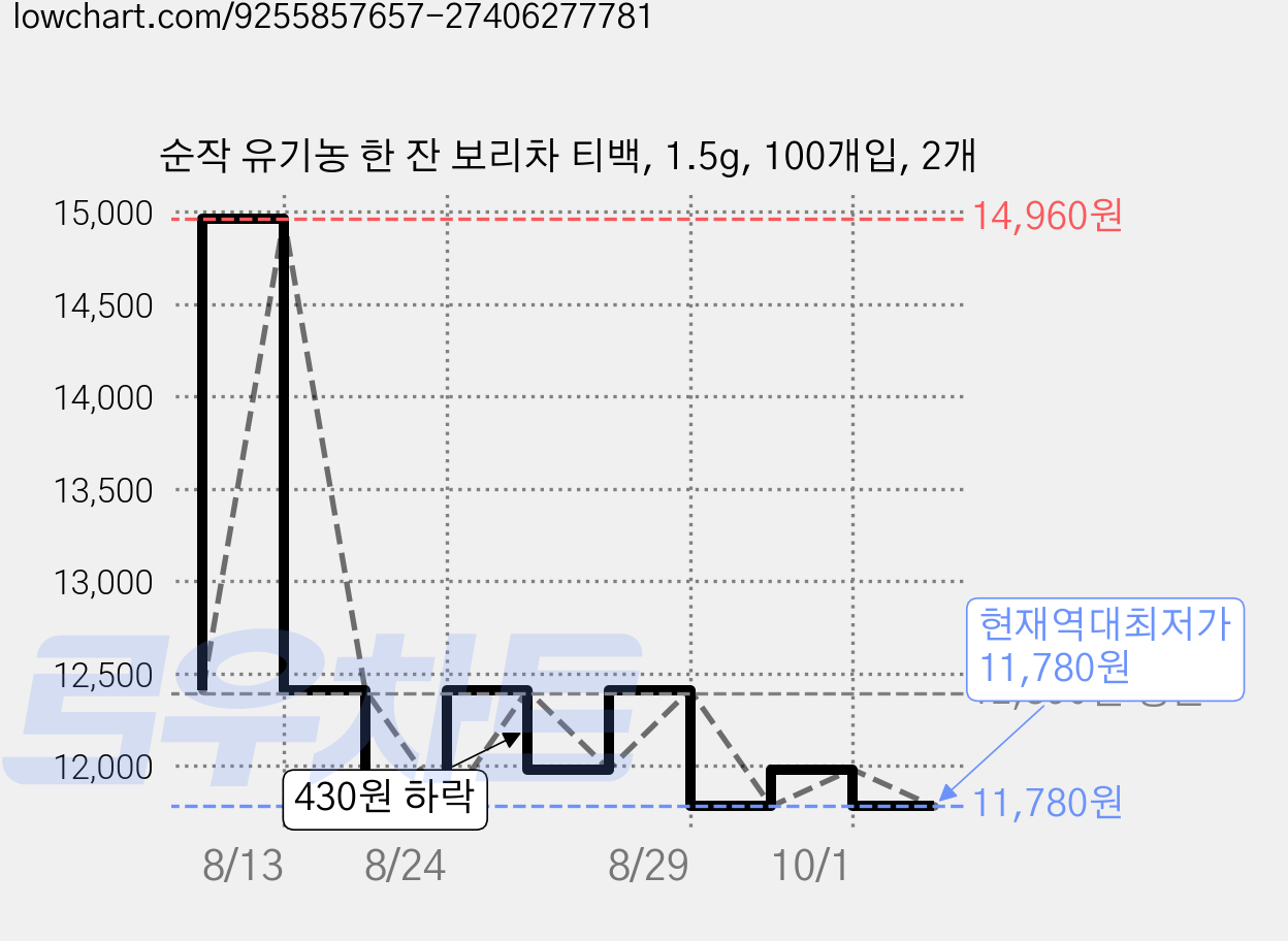 순작 유기농 한 잔 보리차 티백, 1.5g, 100개입, 2개 가격 변동 차트, 현재가 11,780원, 역대최저가