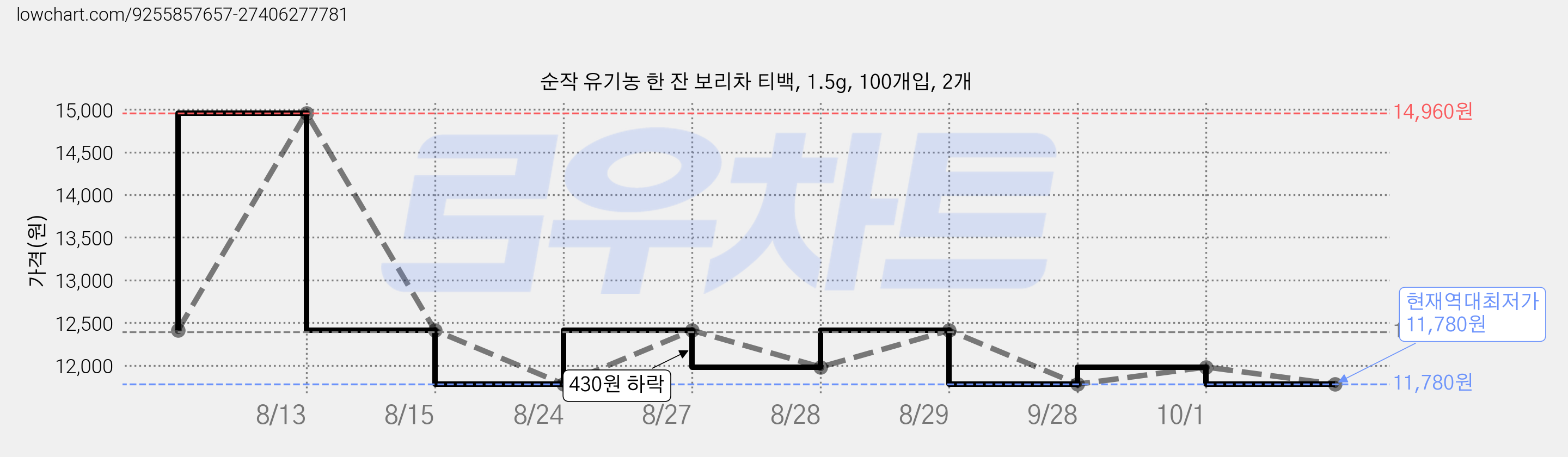 순작 유기농 한 잔 보리차 티백, 1.5g, 100개입, 2개 가격 변동 차트, 현재가 11,780원, 역대최저가