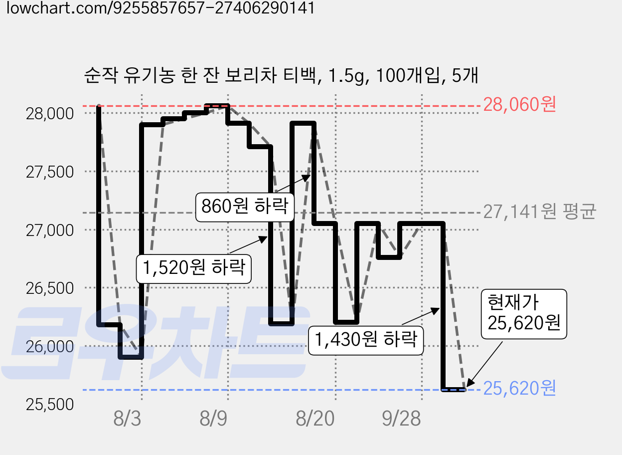 순작 유기농 한 잔 보리차 티백, 1.5g, 100개입, 5개 가격 변동 차트, 현재가 25,620원, 관측 최저가 25,340원