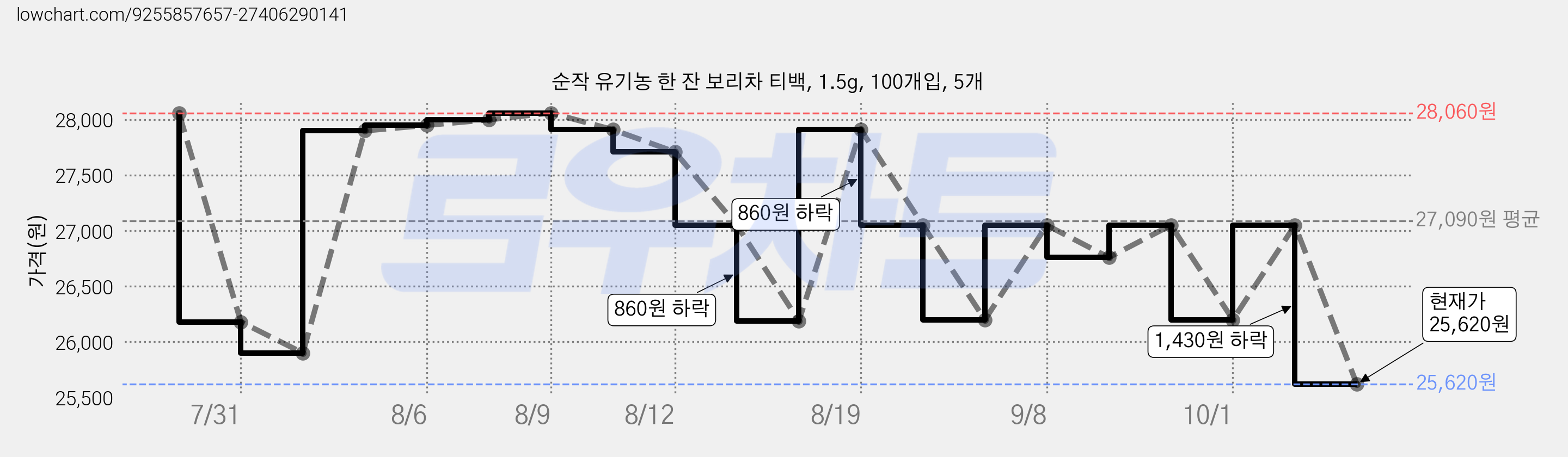 순작 유기농 한 잔 보리차 티백, 1.5g, 100개입, 5개 가격 변동 차트, 현재가 25,620원, 관측 최저가 25,340원