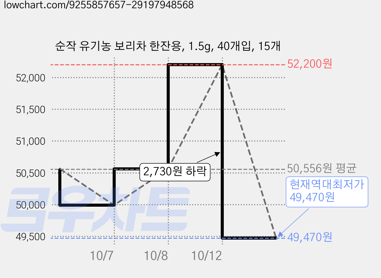순작 유기농 보리차 한잔용, 1.5g, 40개입, 15개 가격 변동 차트, 현재가 49,470원, 역대최저가