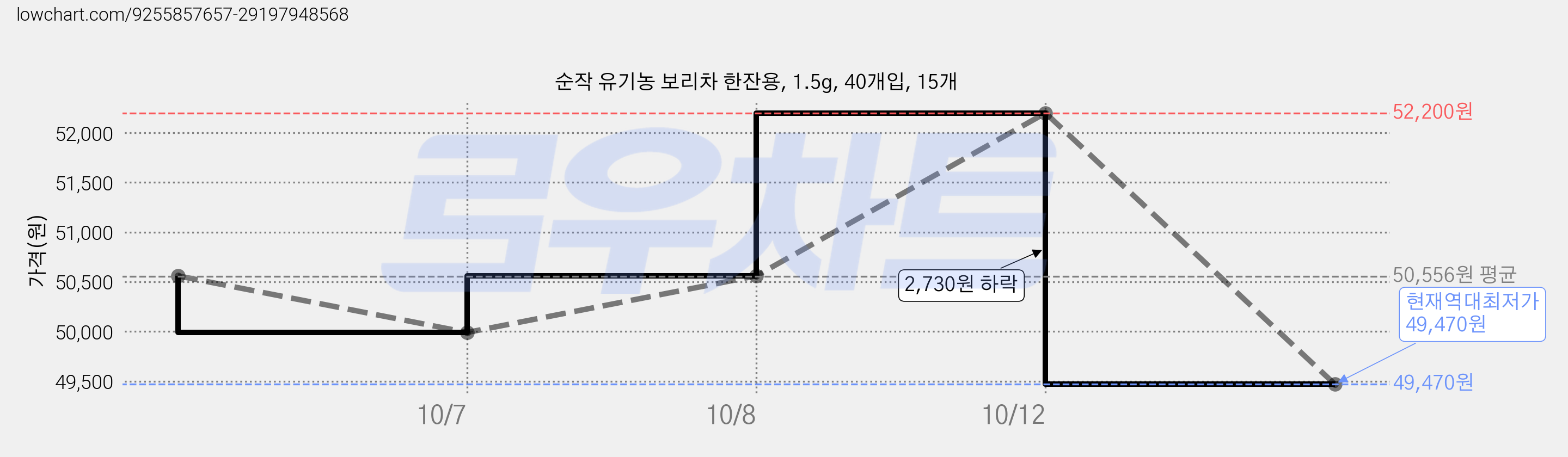 순작 유기농 보리차 한잔용, 1.5g, 40개입, 15개 가격 변동 차트, 현재가 49,470원, 역대최저가