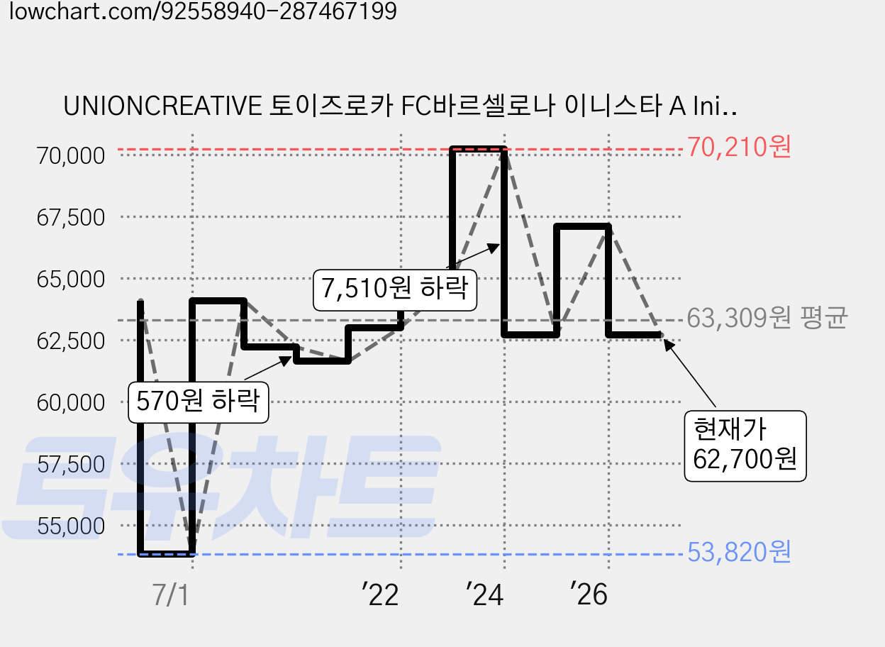 UNIONCREATIVE 토이즈로카 FC바르셀로나 이니스타 A Inista 전고 130mm 피규어 UNI55679, 1개 가격 변동 차트, 현재가 62,700원, 관측 최저가 53,820원