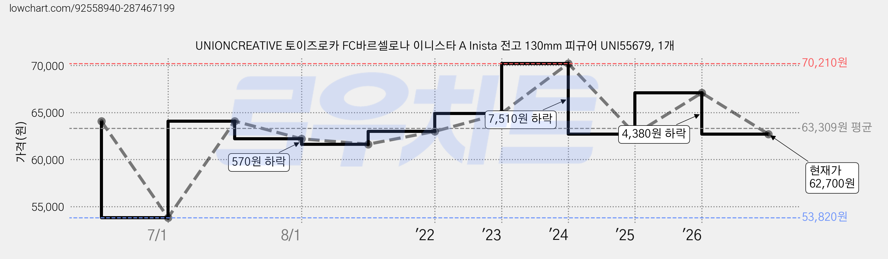 UNIONCREATIVE 토이즈로카 FC바르셀로나 이니스타 A Inista 전고 130mm 피규어 UNI55679, 1개 가격 변동 차트, 현재가 62,700원, 관측 최저가 53,820원