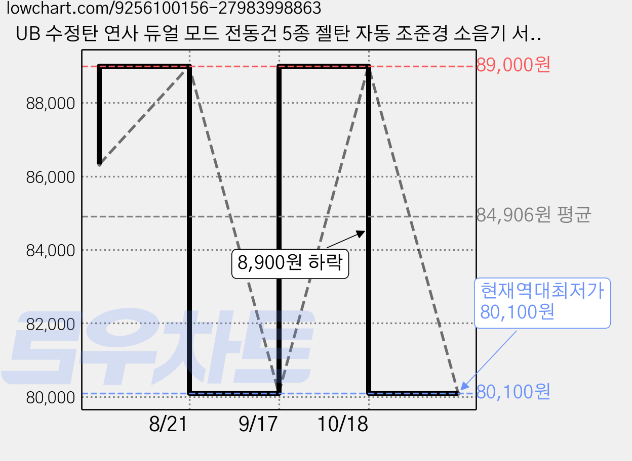 UB 수정탄 연사 듀얼 모드 전동건 5종 젤탄 자동 조준경 소음기 서바이벌, MCX, 샌드 가격 변동 차트, 현재가 80,100원, 역대최저가