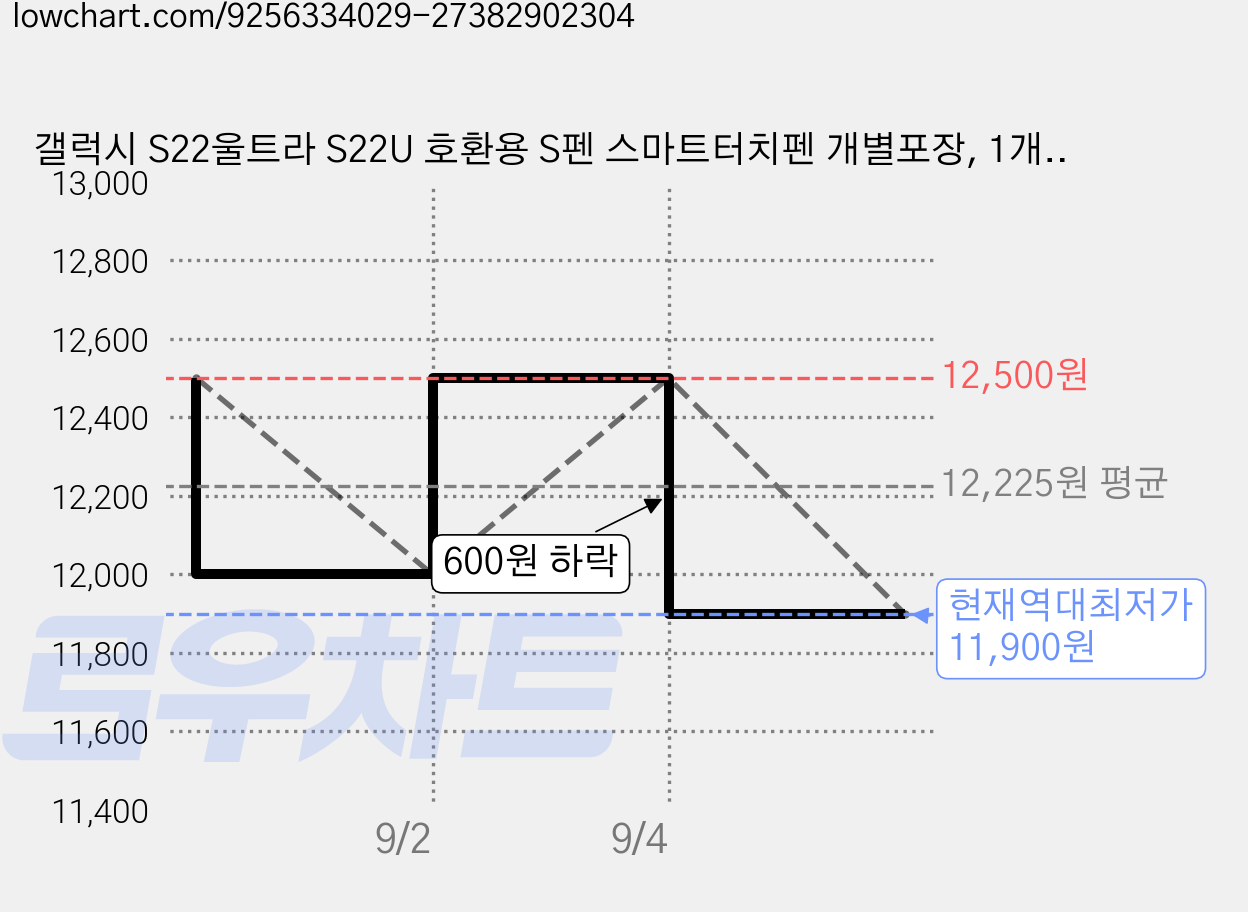 갤럭시 S22울트라 S22U 호환용 S펜 스마트터치펜 개별포장, 1개, 그린 가격 변동 차트, 현재가 11,900원, 역대최저가