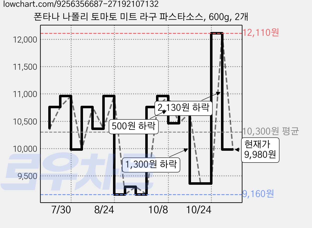 폰타나 나폴리 토마토 미트 라구 파스타소스, 600g, 2개 가격 변동 차트, 현재가 9,980원, 관측 최저가 9,160원