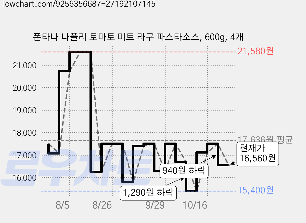 폰타나 나폴리 토마토 미트 라구 파스타소스, 600g, 4개 가격 변동 차트, 현재가 16,560원, 관측 최저가 15,400원