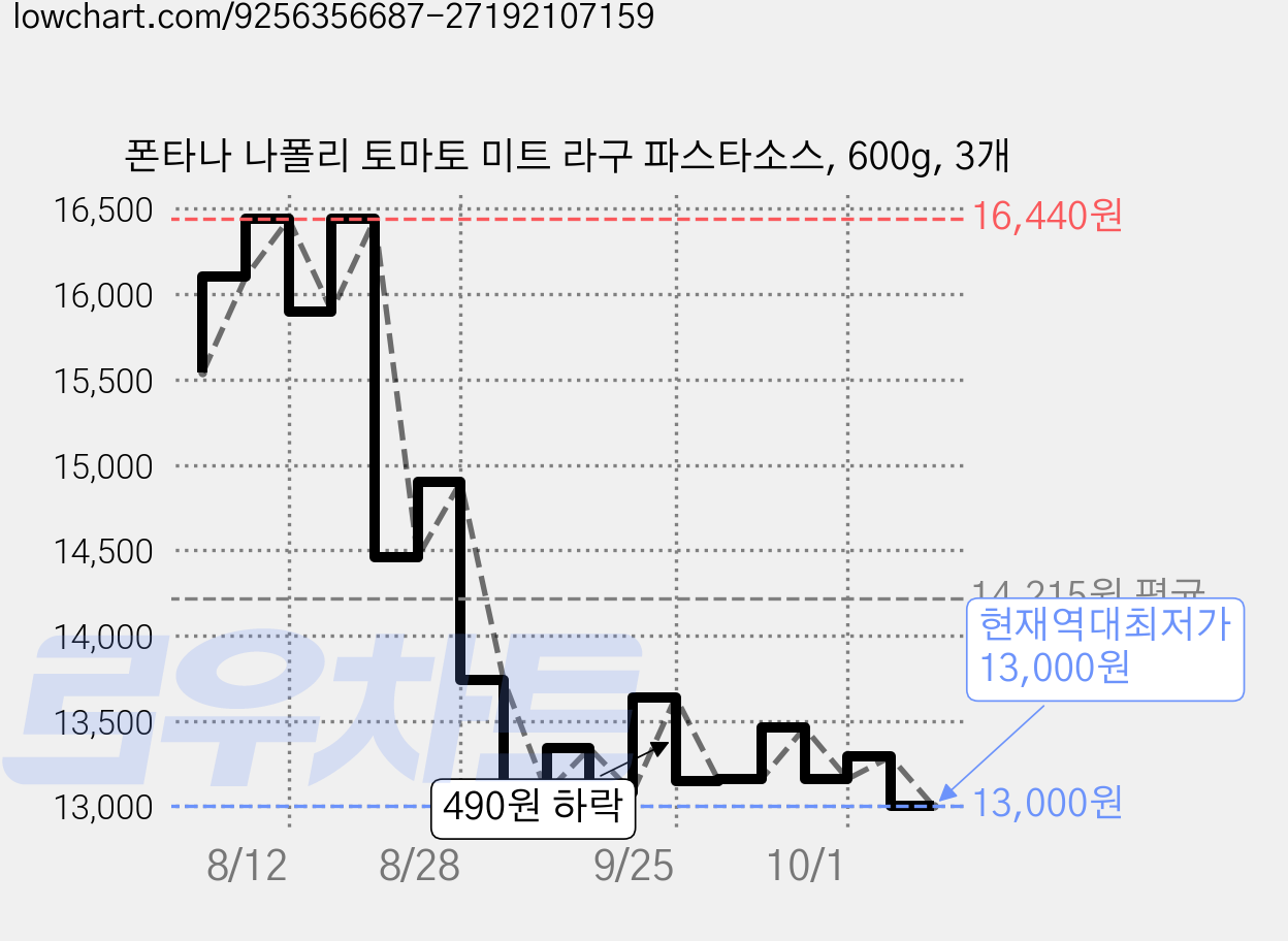 폰타나 나폴리 토마토 미트 라구 파스타소스, 600g, 3개 가격 변동 차트, 현재가 13,000원, 역대최저가