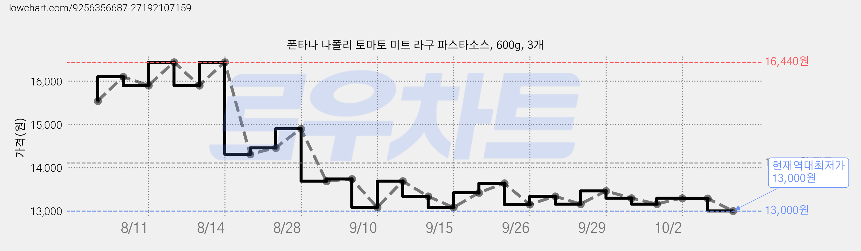 폰타나 나폴리 토마토 미트 라구 파스타소스, 600g, 3개 가격 변동 차트, 현재가 13,000원, 역대최저가