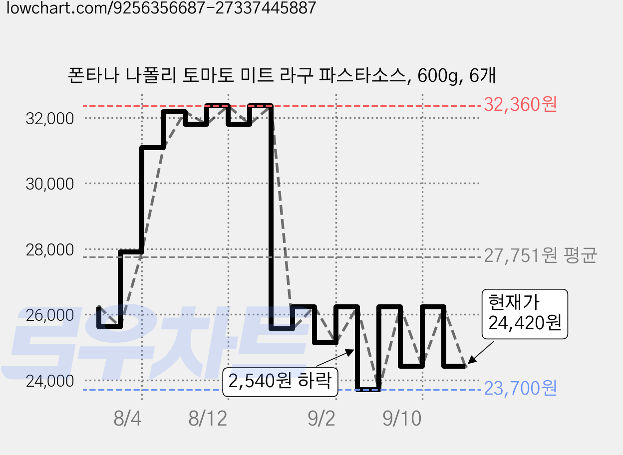 폰타나 나폴리 토마토 미트 라구 파스타소스, 600g, 6개 가격 변동 차트, 현재가 24,420원, 관측 최저가 23,700원