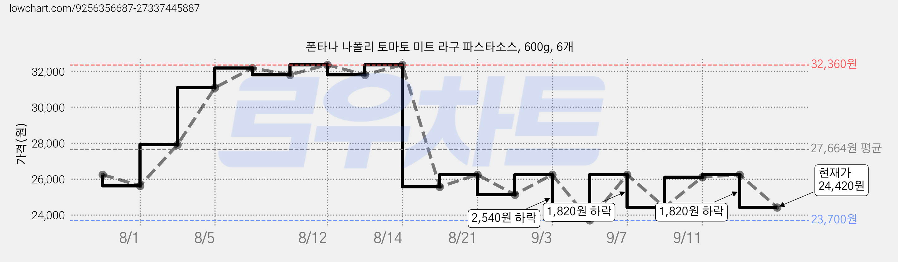 폰타나 나폴리 토마토 미트 라구 파스타소스, 600g, 6개 가격 변동 차트, 현재가 24,420원, 관측 최저가 23,700원